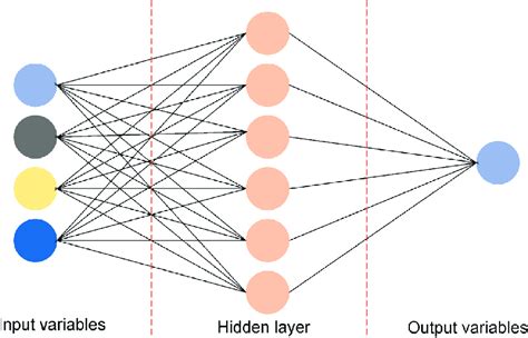 Feed Forward Single Layer Artificial Neural Network Download Scientific Diagram