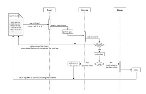 GNU sed syntax and sed examples | Linux.org