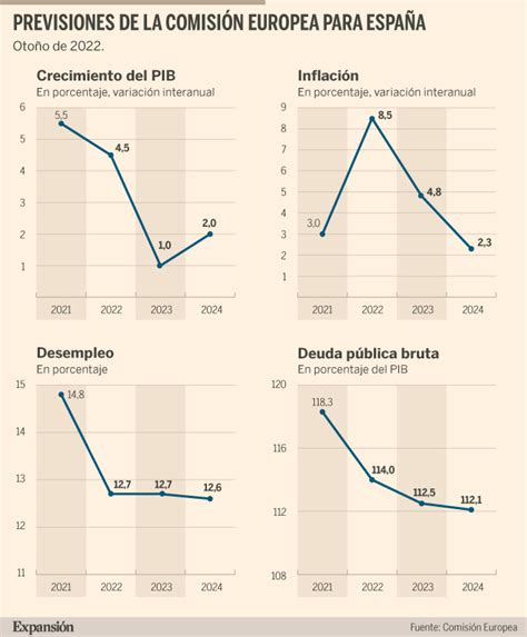 Bruselas Reduce M S De Un Punto La Previsi N De Pib De Para Espa A