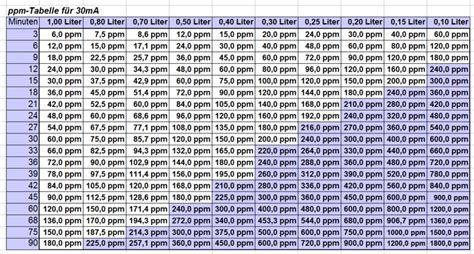 Ppm Tabellen