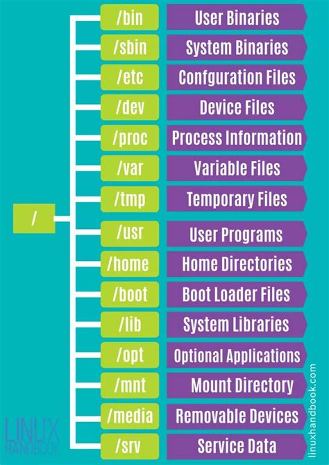 File Structure Of Linux With Diagram Linux File System Hiera