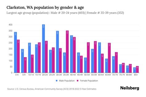 Clarkston, WA Population by Gender - 2024 Update | Neilsberg