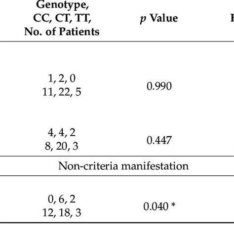 Mthfr C T Genotype And Allele Distribution In Apl Patients And