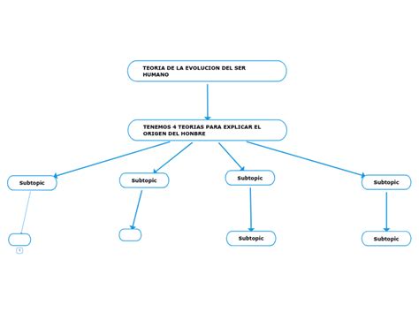 TEORIA DE LA EVOLUCION DEL SER HUMANO Mind Map