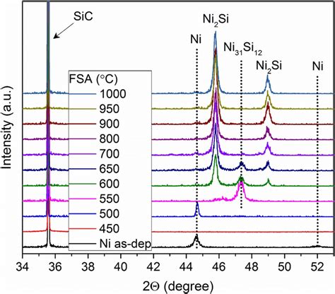 The Xrd Spectra Of The Ni Contact Layer After The First Step Annealing