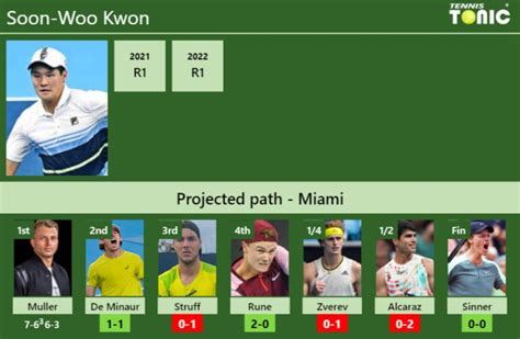 Updated R Prediction H H Of Soon Woo Kwon S Draw Vs De Minaur