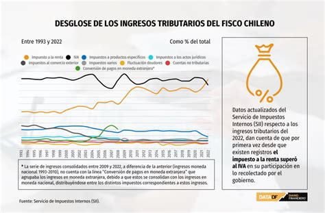 Hist Rico El Impuesto A La Renta Supera Al Iva En Recaudaci N Diario