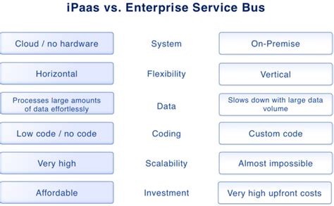 Ipaas Meaning Solutions And Examples Locoia