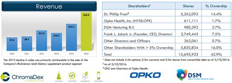 Potential Niagen Health Benefits Drive Revenue Of ChromaDex Stock ...