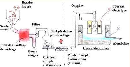 De La Bauxite L Aluminium Corrig
