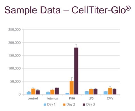 Immunology for Non-Immunologists: Proliferation Assays | Charles River