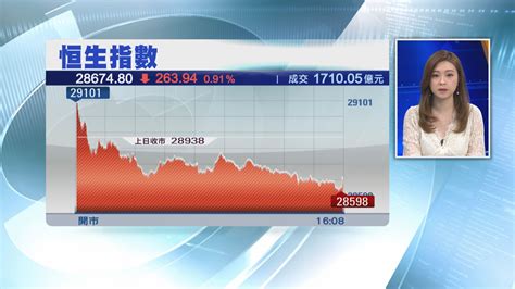 恒指跌263點 新經濟股又跌過 Now 新聞