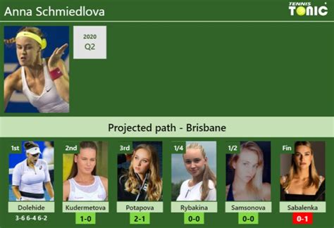 Updated R Prediction H H Of Anna Schmiedlova S Draw Vs Kudermetova