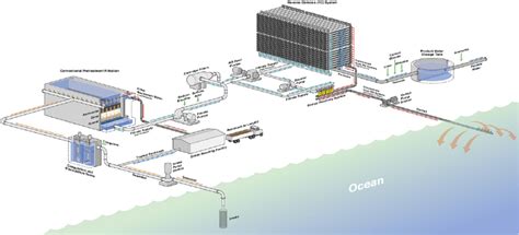 Typical Seawater Desalination Plant With Granular Media Pretreatment Download Scientific Diagram