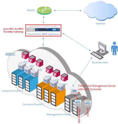 Vsec Gateway For Nsx Cloudguard For Nsx Managed By Vsec Controller