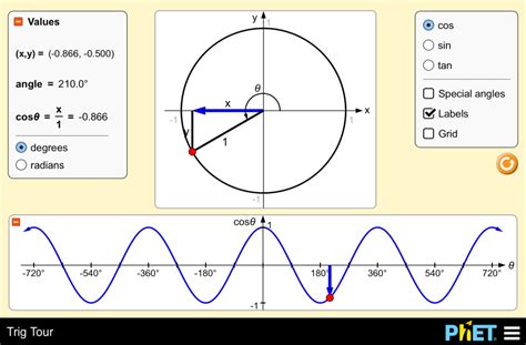 Trig Tour Trigonometry Unit circle Síny PhET