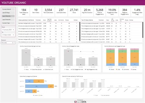 50 Exemples De Tableaux De Bord Pour Votre Entreprise Clicdata