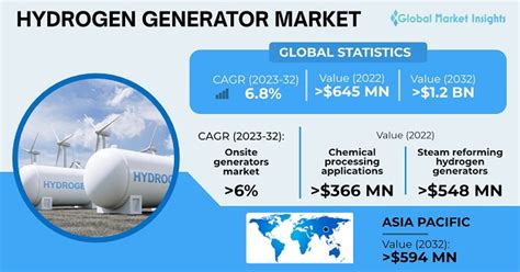 Hydrogen Generator Market Size Growth Forecast Report 2032