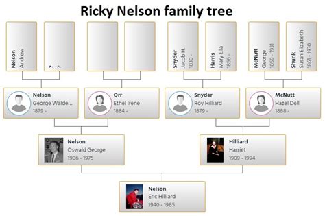 Ricky Nelson Family Tree