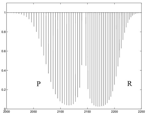 2 Spectre D Absorption De La Bande Fondamentale V 1 V 0 Du