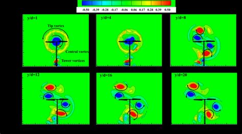 Nstantaneous Vorticity Contours Extracted From Mo Et Al 6