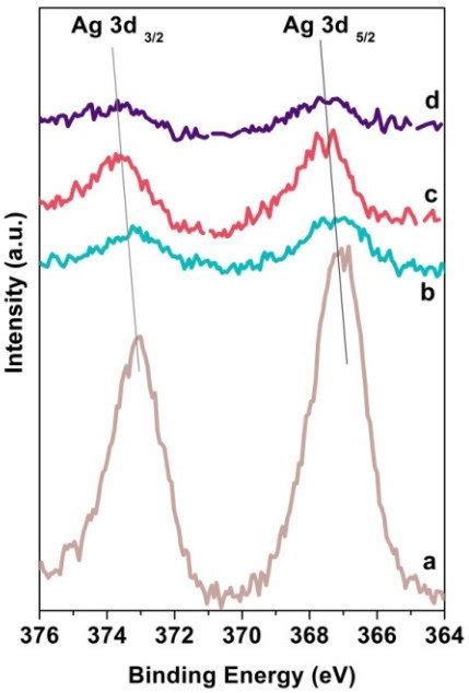 Xps Core Level Spectra From Cd 3d S 2p And Ag 3d Core Levels Of