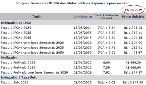 Taxas e Preços do Tesouro Direto por que variam Renda