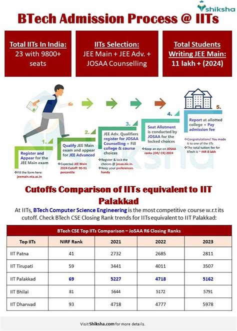 IIT Palakkad Admission 2024 Cutoff Eligibility Selection Criteria