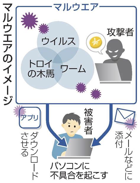 ゼロから分かるサイバー攻撃（2） マルウエア 不具合起こすソフト 山陰中央新報デジタル