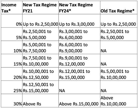 Key Difference Between Old And New Tax Regimes