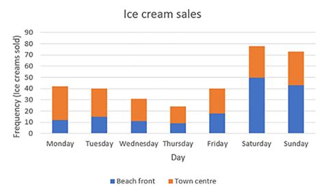 Teaching Mathematics Week 8 Other Types Of Bar Chart Openlearn