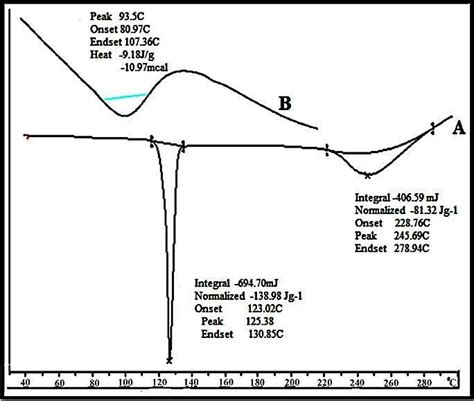 Dsc Thermogram Of A Pure Drug Rosuvastatin B Liquisolid Powder Download Scientific Diagram