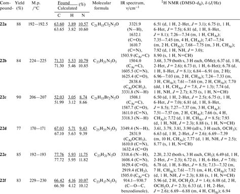 Yields Melting Points Data From Elemental Analysis And Ir And 1 H