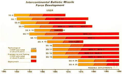 ICBM Intercontinental Ballistic Missiles - Russian / Soviet Nuclear Forces