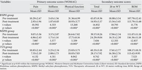 Analysis Of Clinical Outcome Measures Of Patients In The Three Groups