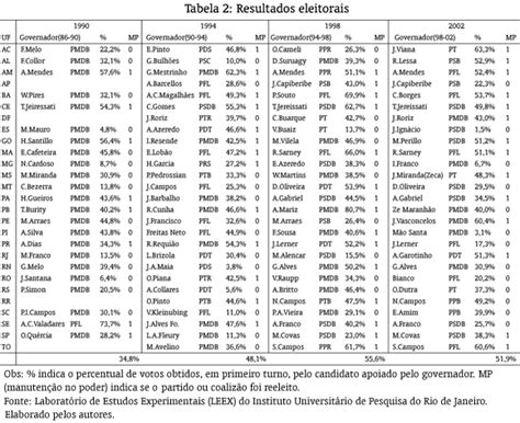 SciELO Brasil Ciclos políticos e resultados eleitorais um estudo