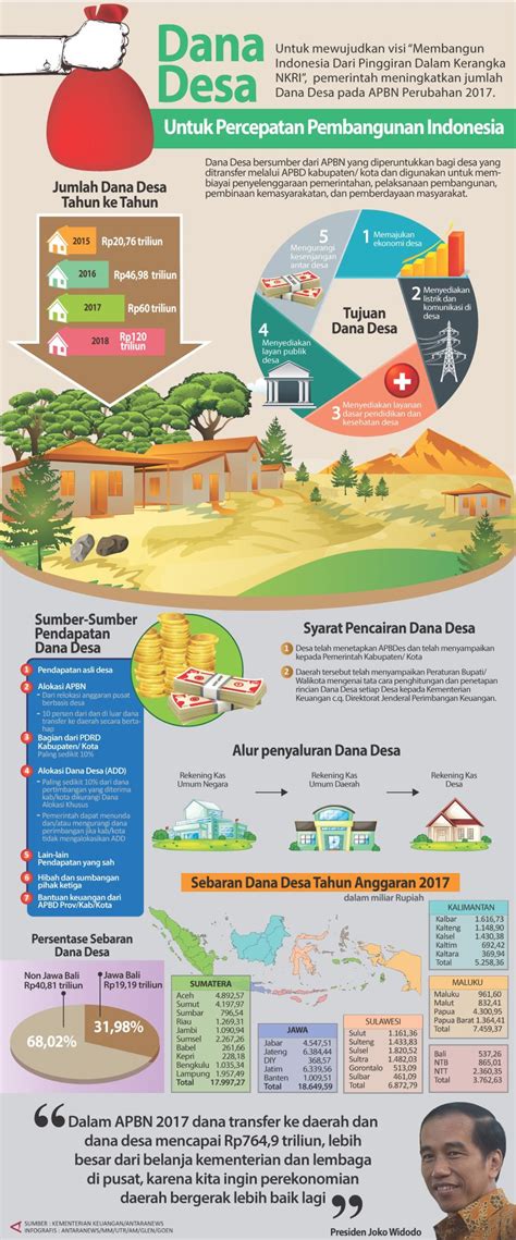 Dana Desa Infografik ANTARA News