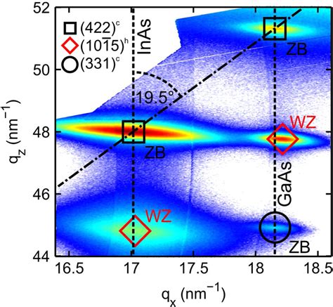 X Ray Reciprocal Space Map Of Axial InAs GaAs Islands Showing The