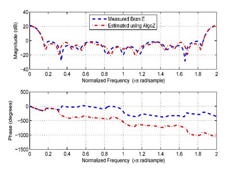 Figure From Identification And Equalization Using Higher Order