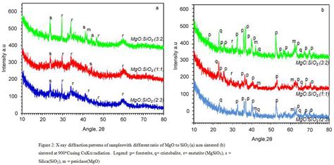 Effect Of Mgo Sio2 Ratio On The Forsterite Mg2sio4 Precursors