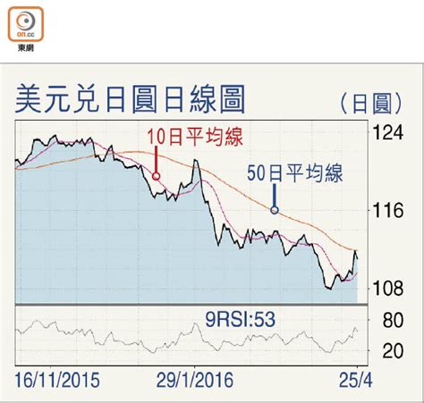 群星匯：日圓短線易跌難升 東方日報