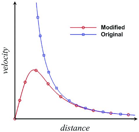 Induced Velocity Profile Of The Biot Savart Formula The Horizontal