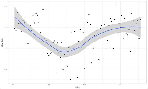 A Scatter Plot Of Sex Ratio With Age Points Have Been Jittered For