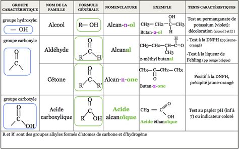 Famille De Mol Cules Organiques Site De Sciencesphysiquesolycee