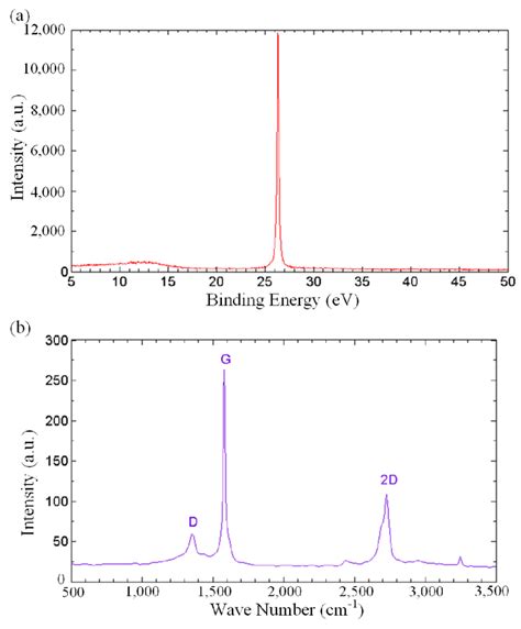 A Xrd Spectrum And B Raman Spectrum Of The Thermally Cured Gnps