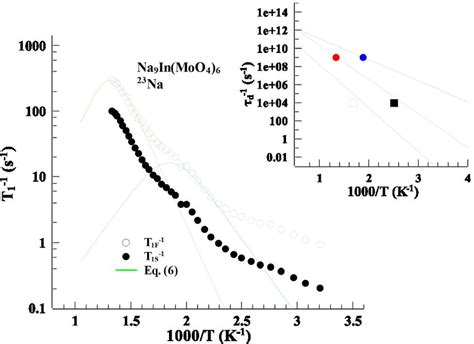Semi Logarithmic Arrhenius Plot Of The ²³na Spinlattice Relaxation