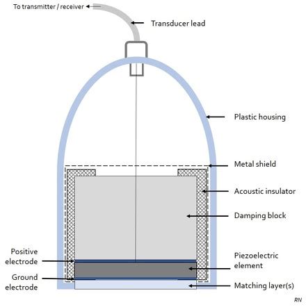 Parts Of Ultrasound Transducer