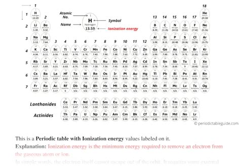 Periodic Table With Ionization Energy Values Labeled Image