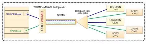 How Is Combo Pon Compatible With Gpon And Xgpon