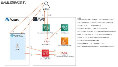 Amazon WorkSpacesAzure ADを利用したSAML認証を試してみた サーバーワークスエンジニアブログ